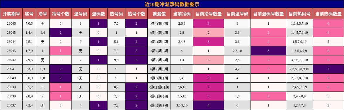 近10期冷温热码数据图示