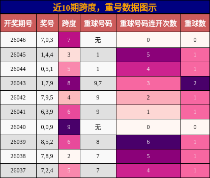 近10期跨度，重号数据图示