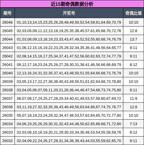 近15期奇偶数据分析