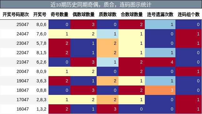 奇偶分析，质合分析，连码分析