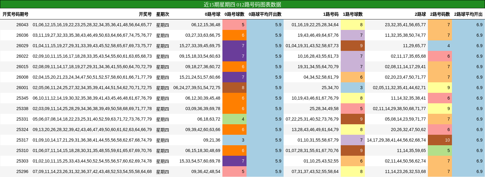 近15期星期四 012路号码图表数据