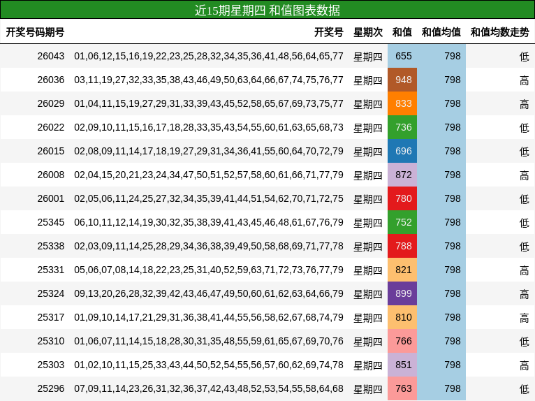 近15期星期四 和值图表数据
