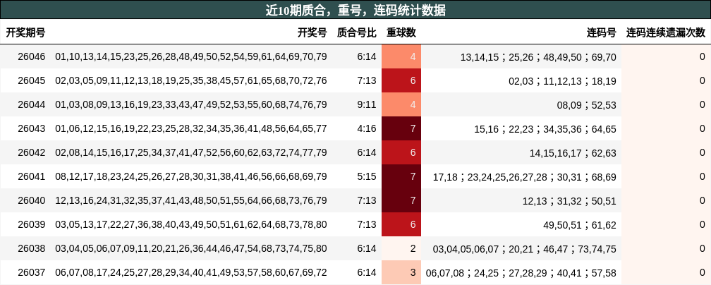 近10期质合，重号，连码统计数据