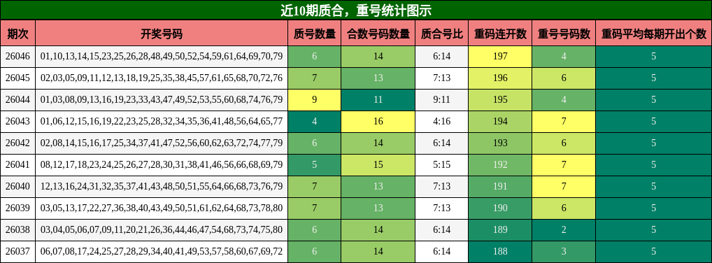 质合分析，重号分析