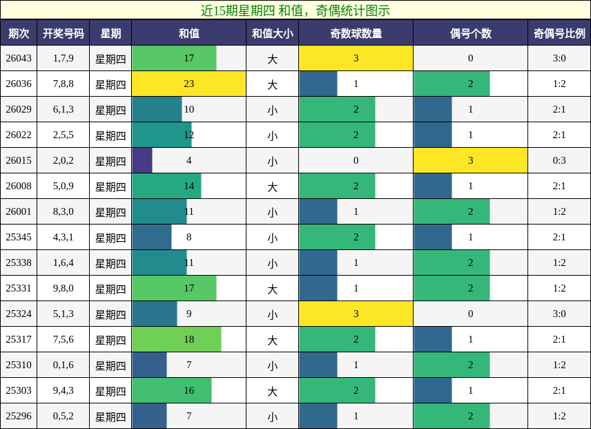 和值分析，奇偶分析