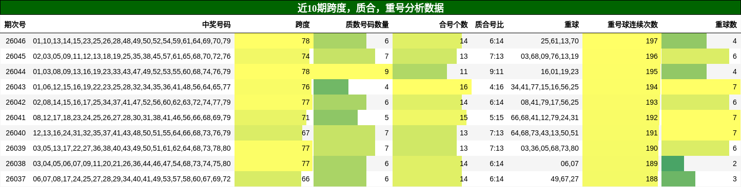近10期跨度，质合，重号分析数据