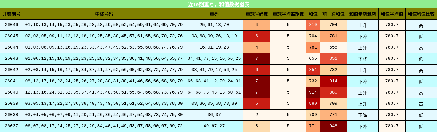 重号分析，和值分析