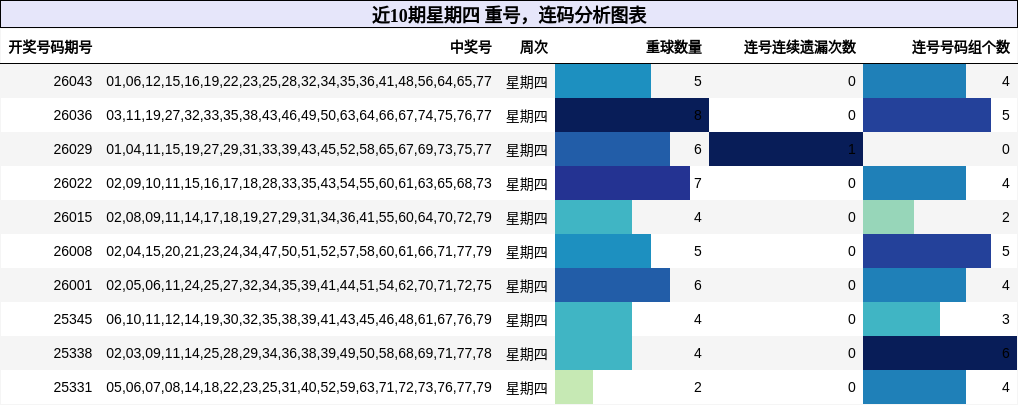重号分析，连码分析