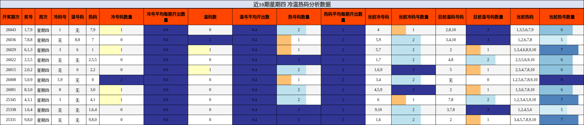 近10期星期四 冷温热码分析数据