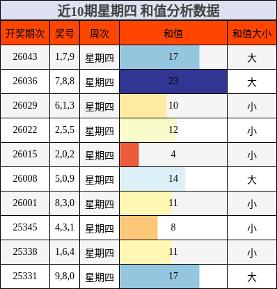 近10期星期四 和值分析数据