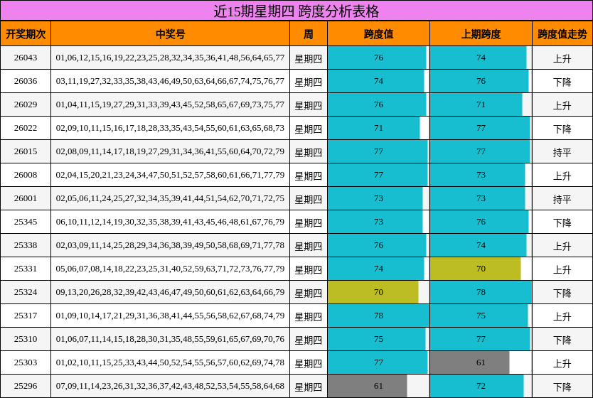 近15期星期四 跨度分析表格