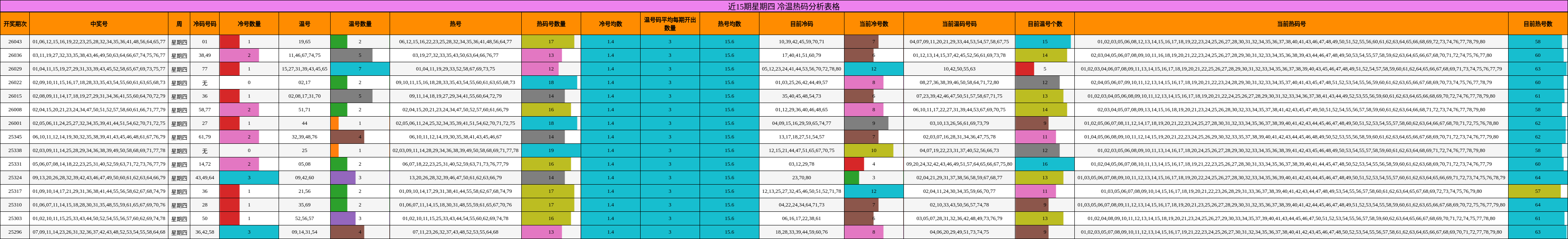近15期星期四 冷温热码分析表格