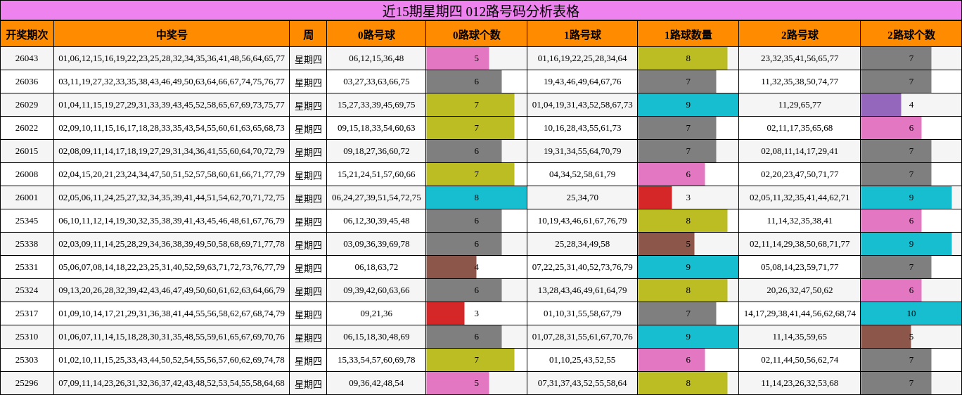 近15期星期四 012路号码分析表格