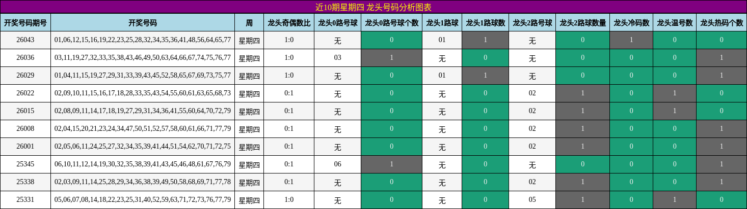 近10期星期四 龙头号码分析图表