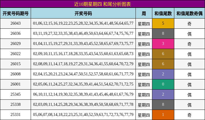 近10期星期四 和尾分析图表