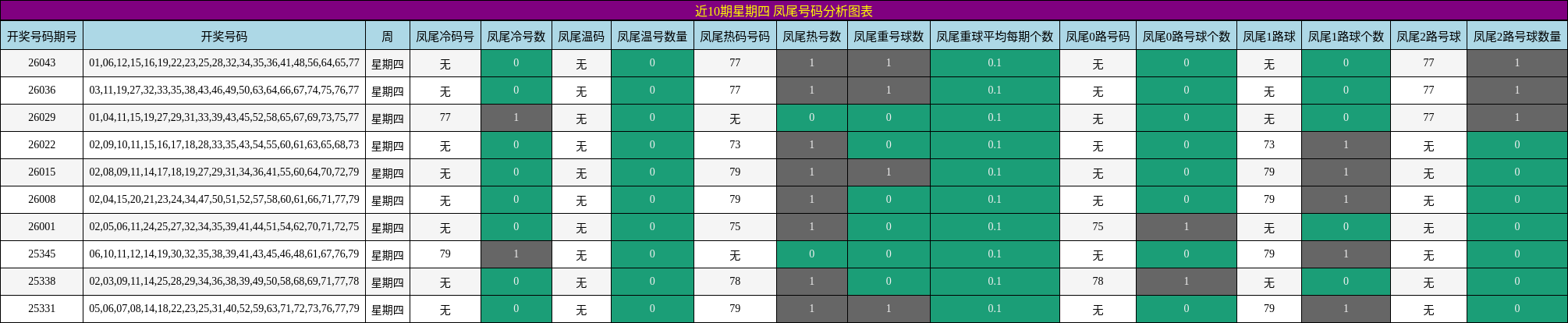 近10期星期四 凤尾号码分析图表