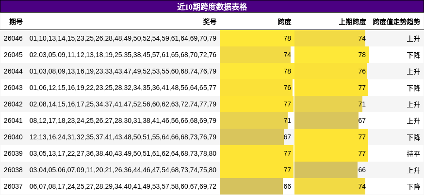 近10期跨度数据表格