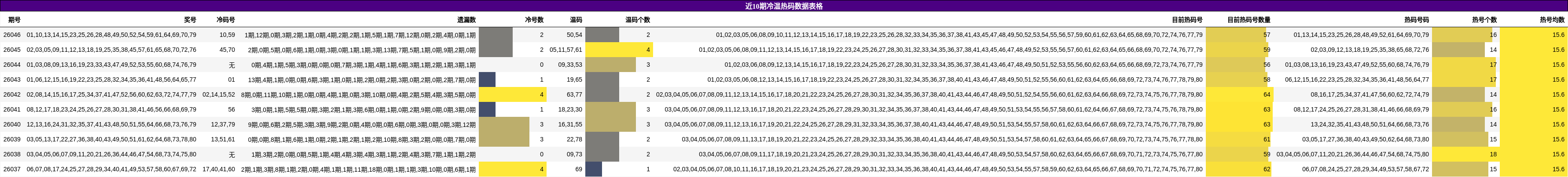 近10期冷温热码数据表格