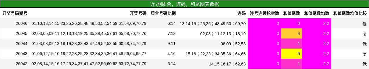 近5期质合、连码、和尾走势