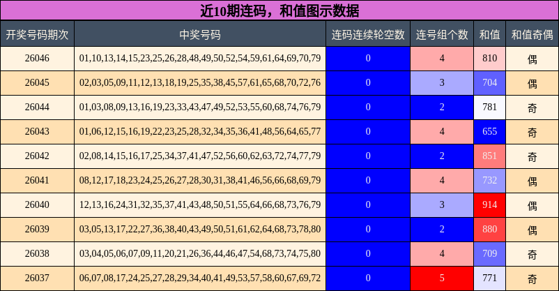 连码分析，和值分析