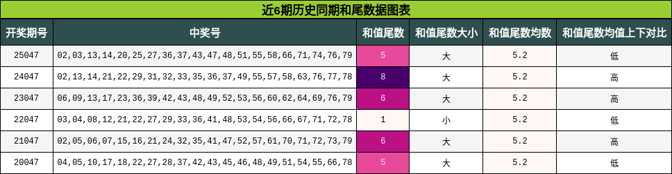 近6期历史同期和尾数据图表