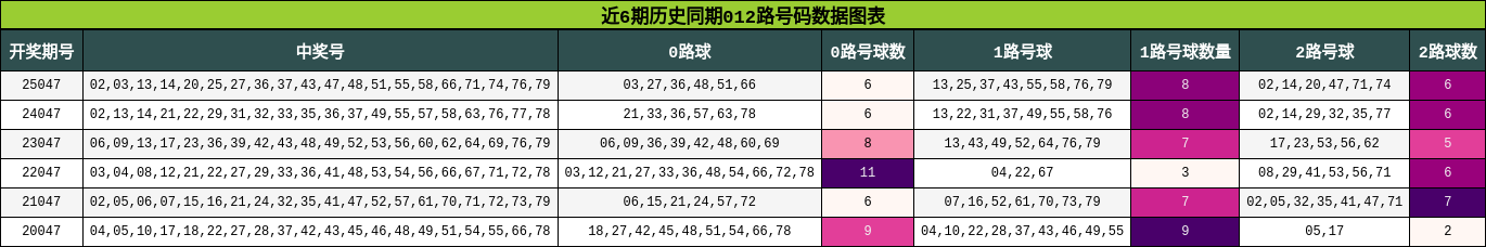 近6期历史同期012路号码数据图表