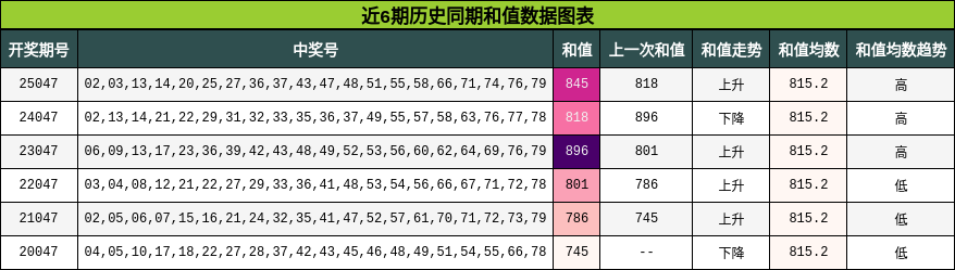 近6期历史同期和值数据图表