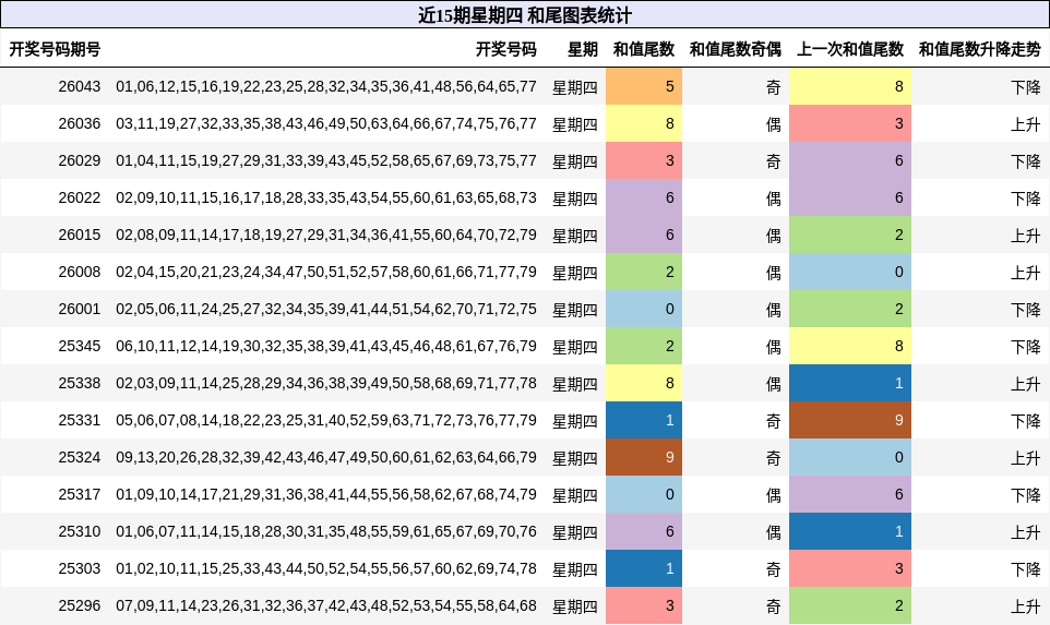 近15期星期四 和尾图表统计