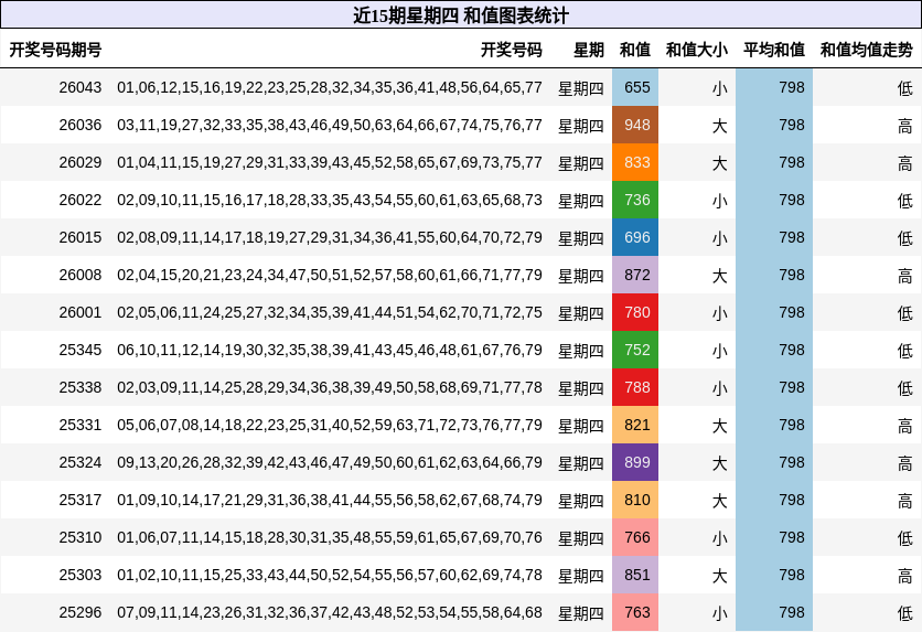 近15期星期四 和值图表统计