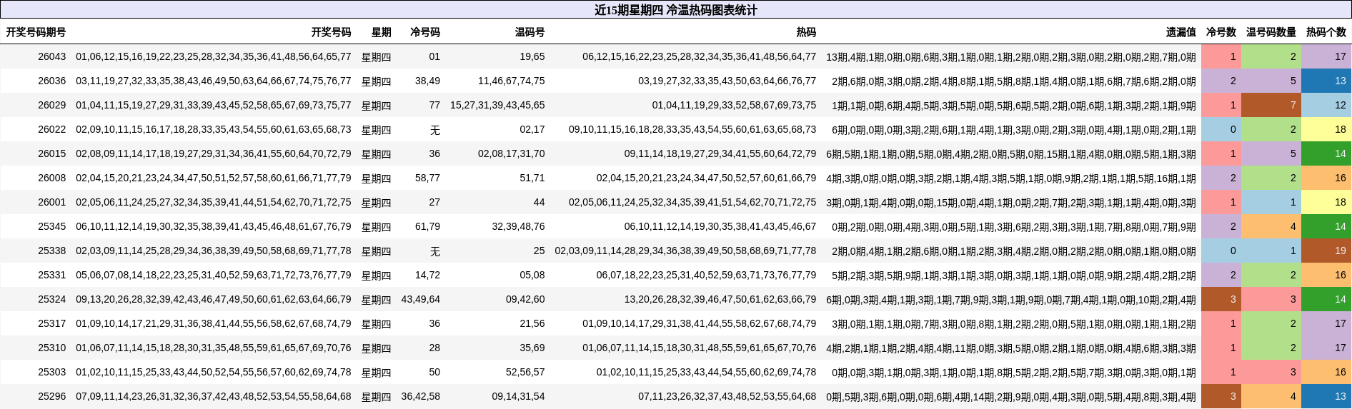近15期星期四 冷温热码图表统计