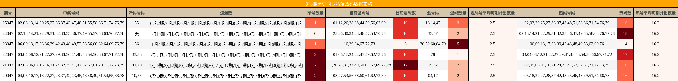 近6期历史同期冷温热码数据表格