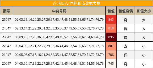 近6期历史同期和值数据表格
