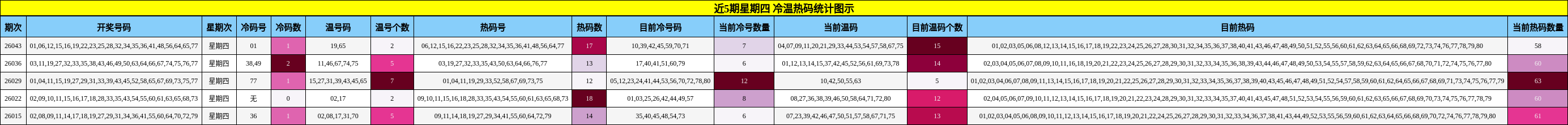 近5期星期四 冷温热码统计图示
