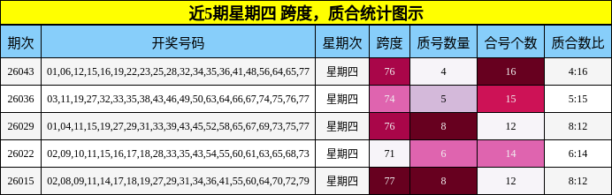 近5期星期四 跨度，质合统计图示