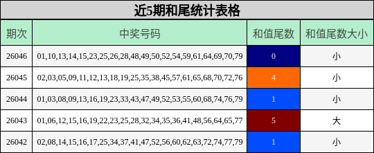 近5期和尾统计表格