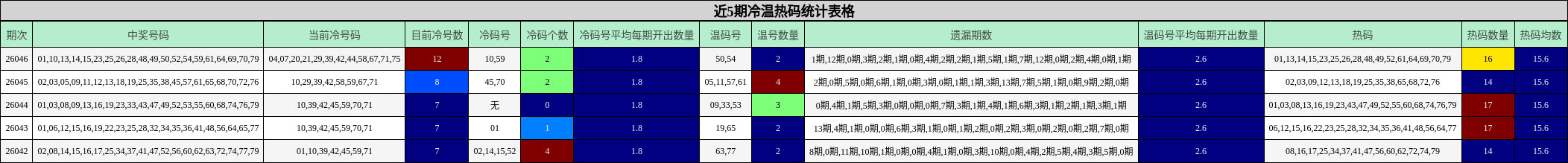 近5期冷温热码统计表格