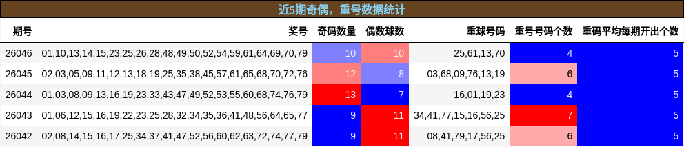 奇偶分析，重号分析