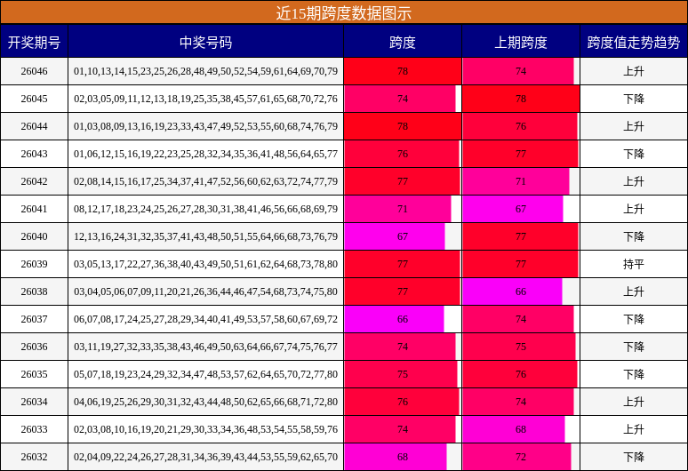 近15期跨度数据图示