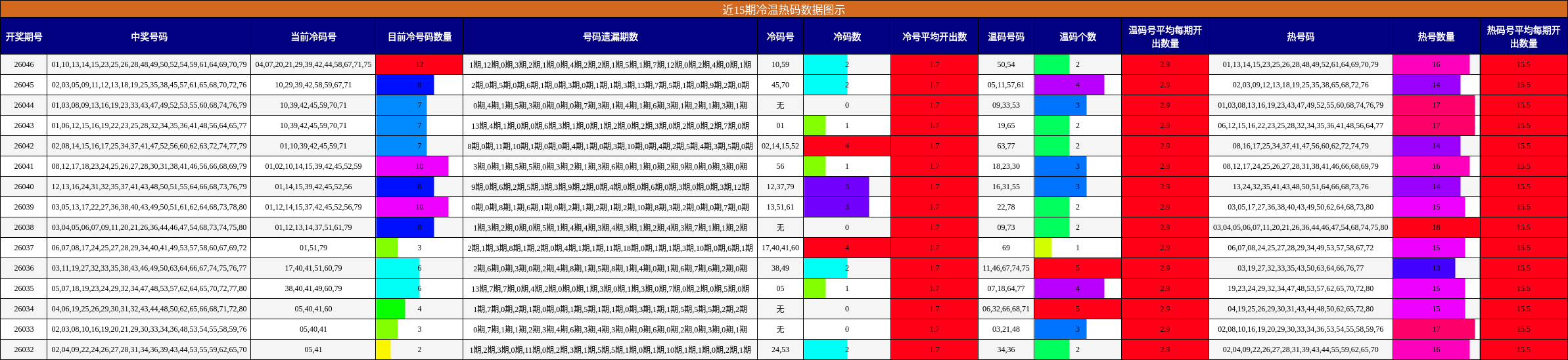 近15期冷温热码数据图示