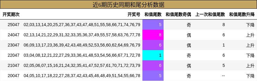 近6期历史同期和尾分析数据