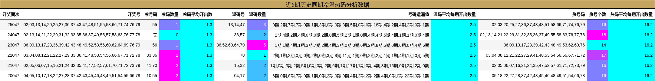 近6期历史同期冷温热码分析数据