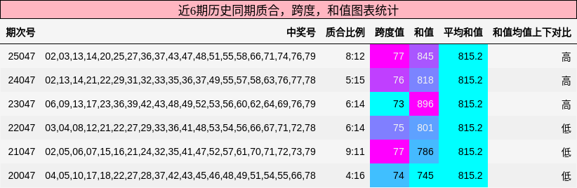 质合分析，跨度分析，和值分析