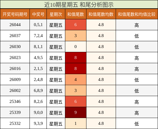 近10期星期五 和尾分析图示