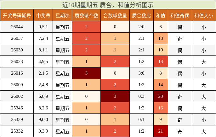 近10期星期五 质合，和值分析图示
