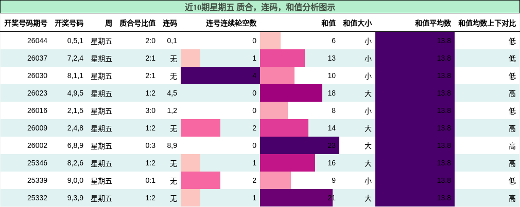 质合分析，连码分析，和值分析