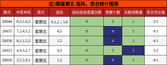 连码分析，质合分析