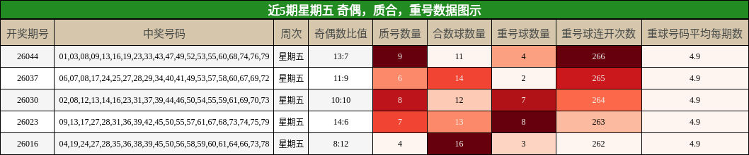 近5期星期五 奇偶，质合，重号数据图示