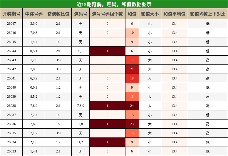 奇偶分析，连码分析，和值分析