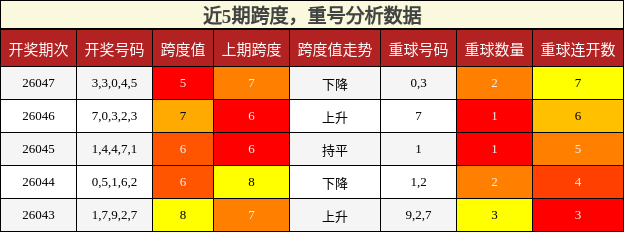 跨度分析，重号分析