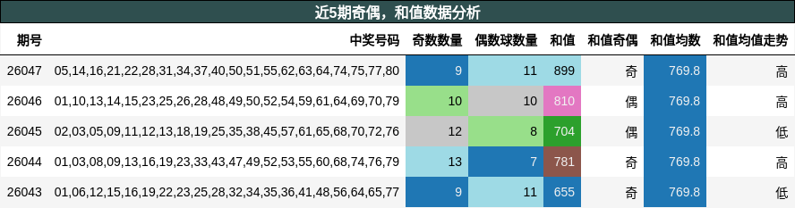奇偶分析，和值分析
